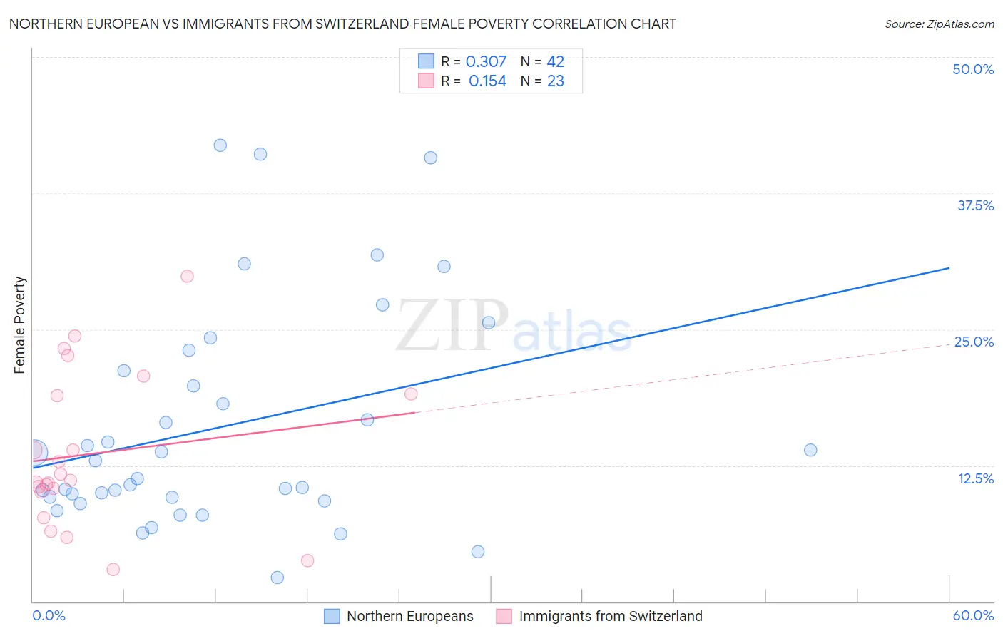 Northern European vs Immigrants from Switzerland Female Poverty