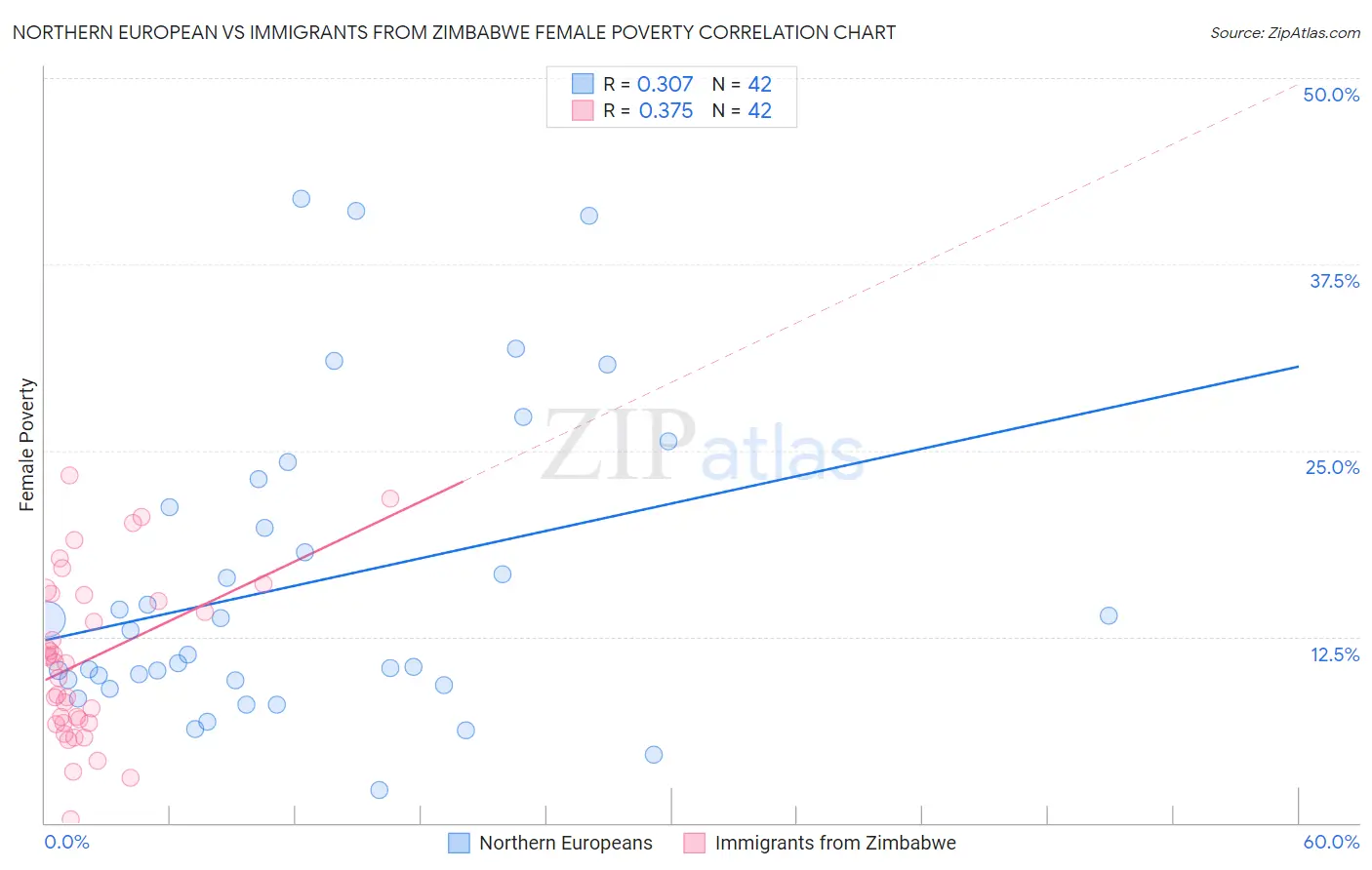 Northern European vs Immigrants from Zimbabwe Female Poverty