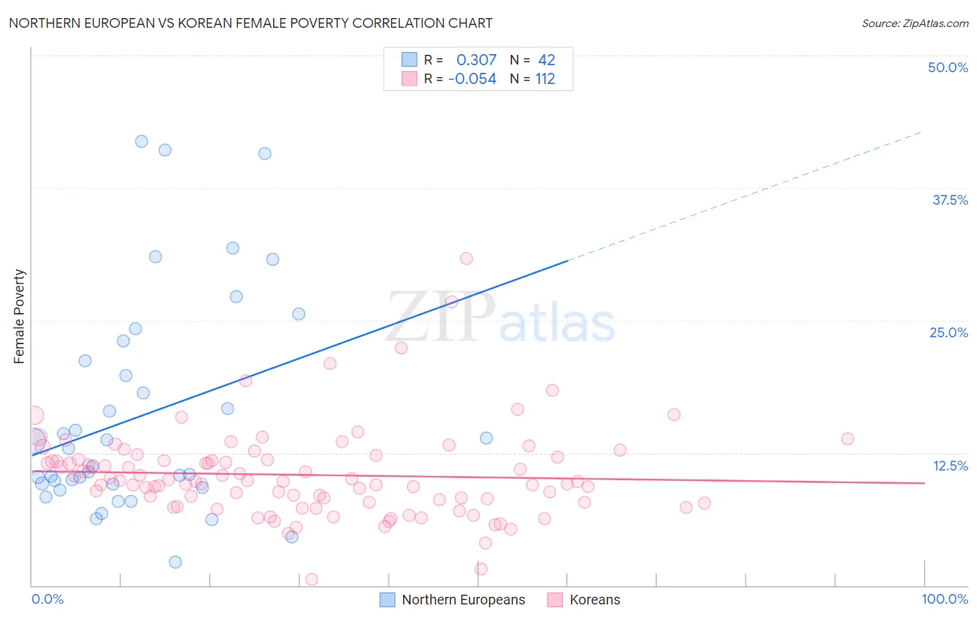 Northern European vs Korean Female Poverty