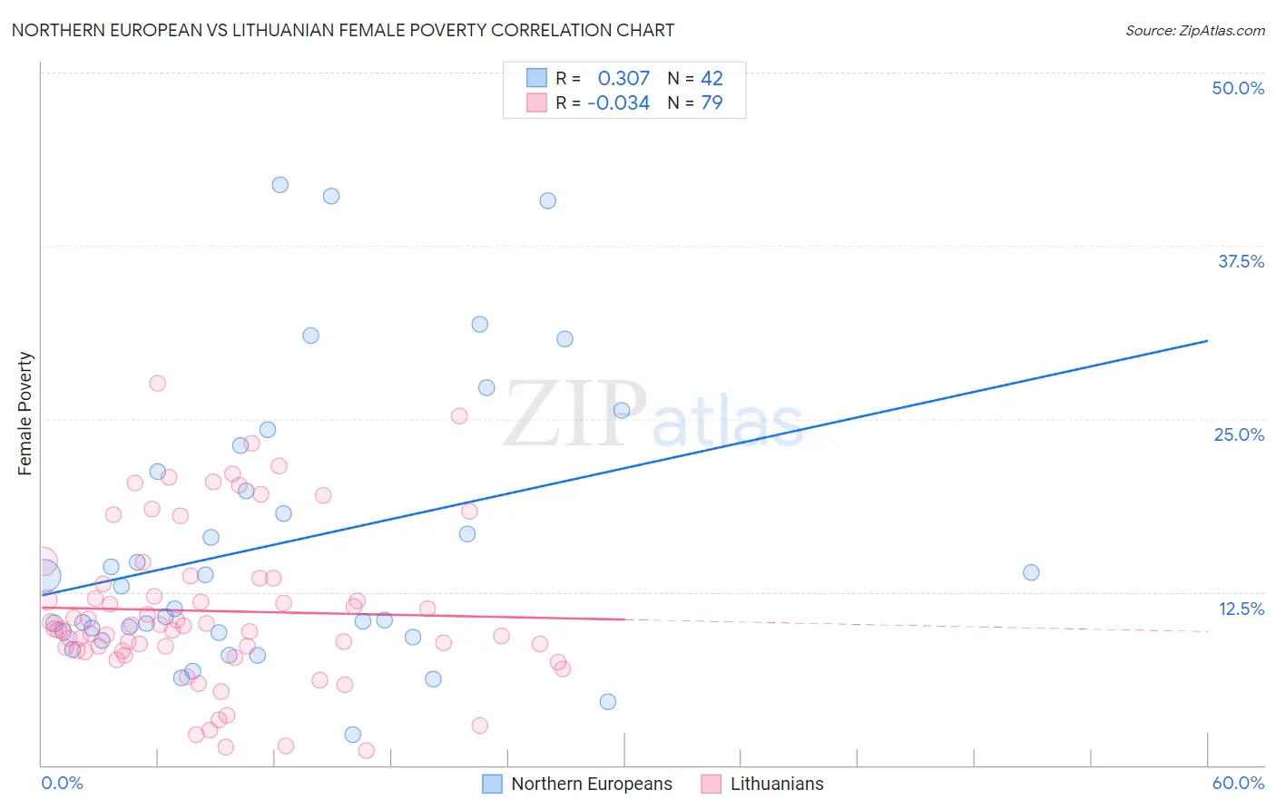 Northern European vs Lithuanian Female Poverty