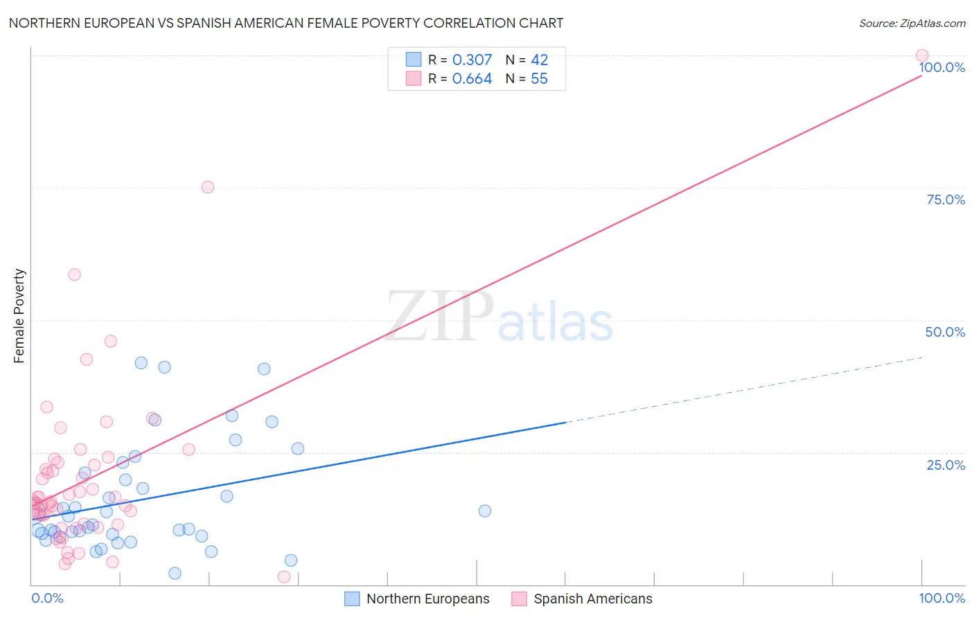 Northern European vs Spanish American Female Poverty