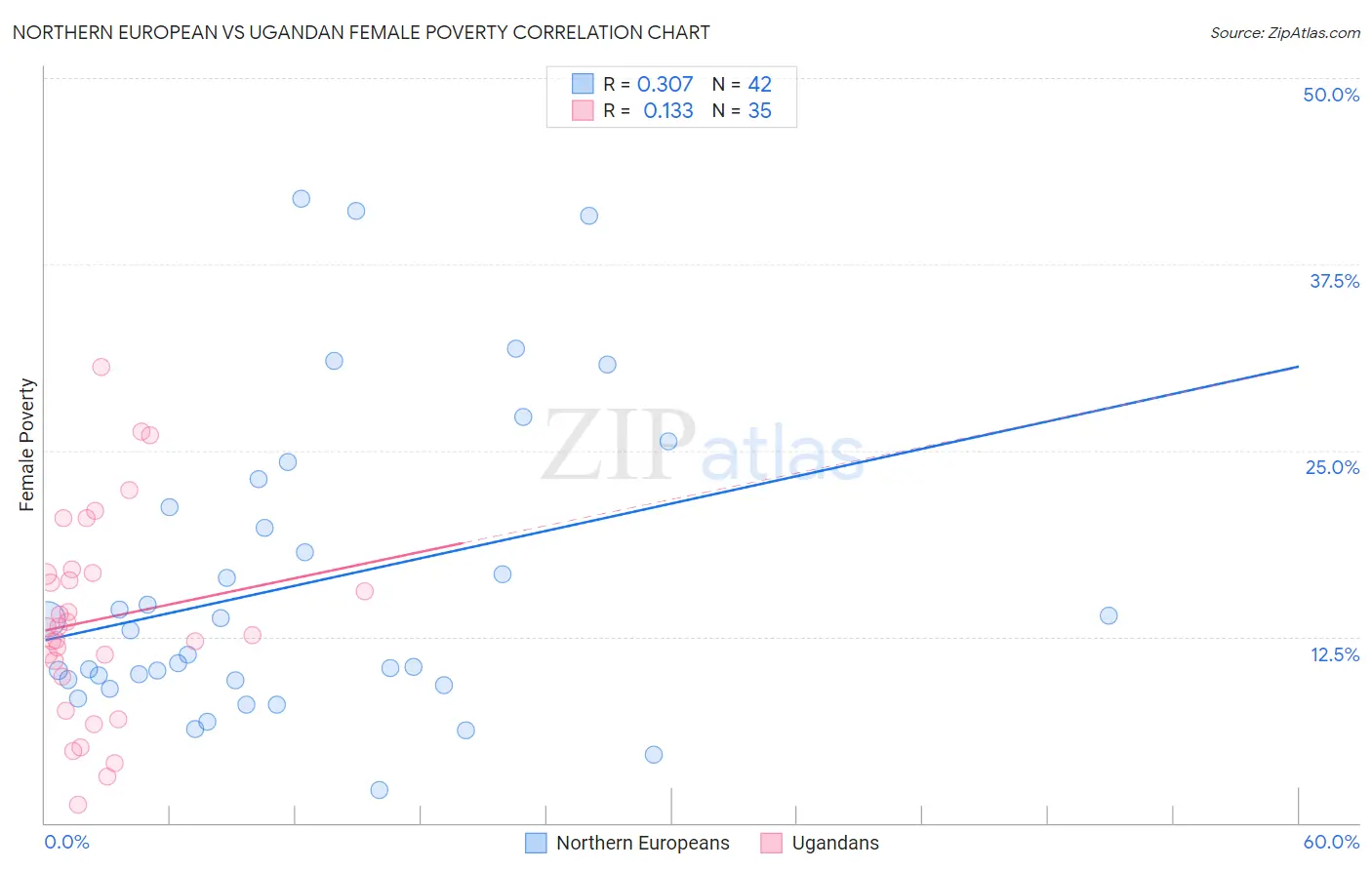 Northern European vs Ugandan Female Poverty