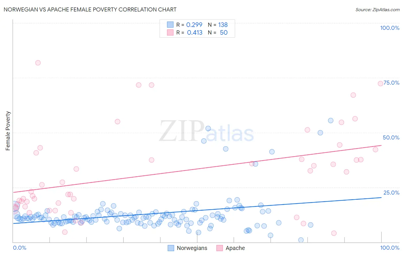 Norwegian vs Apache Female Poverty