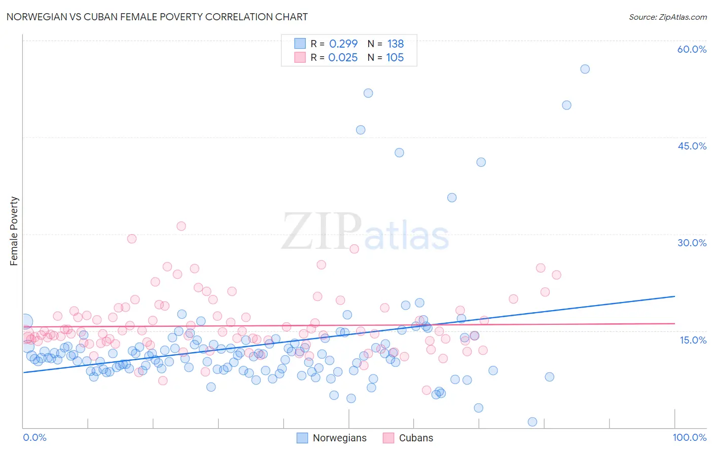 Norwegian vs Cuban Female Poverty