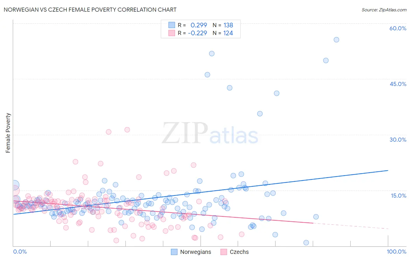 Norwegian vs Czech Female Poverty