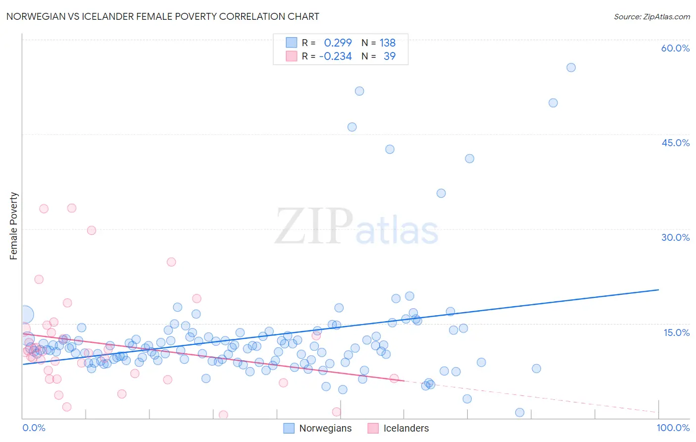 Norwegian vs Icelander Female Poverty