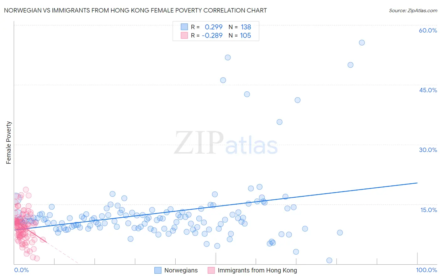 Norwegian vs Immigrants from Hong Kong Female Poverty