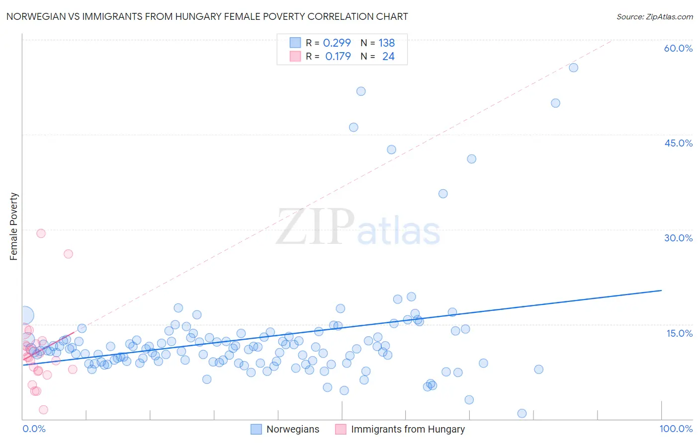 Norwegian vs Immigrants from Hungary Female Poverty