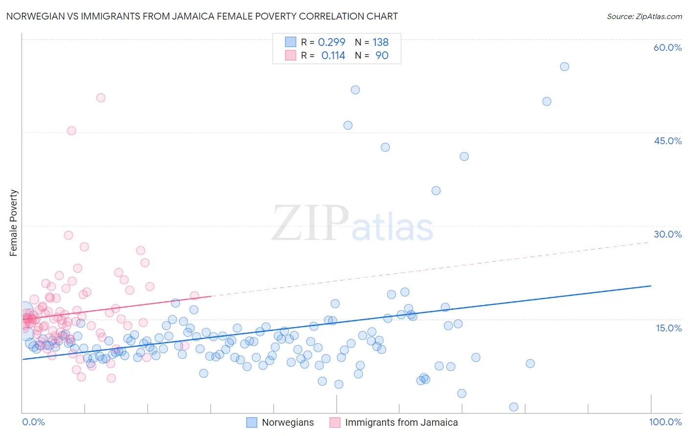 Norwegian vs Immigrants from Jamaica Female Poverty