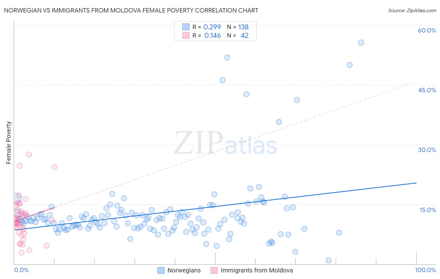 Norwegian vs Immigrants from Moldova Female Poverty