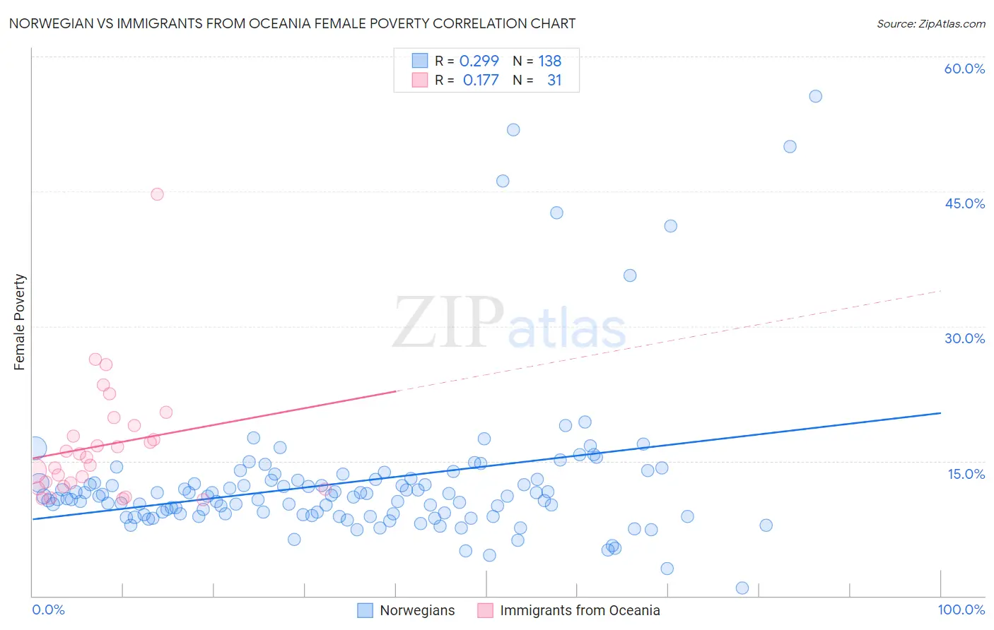 Norwegian vs Immigrants from Oceania Female Poverty