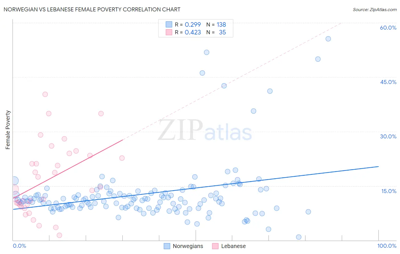 Norwegian vs Lebanese Female Poverty