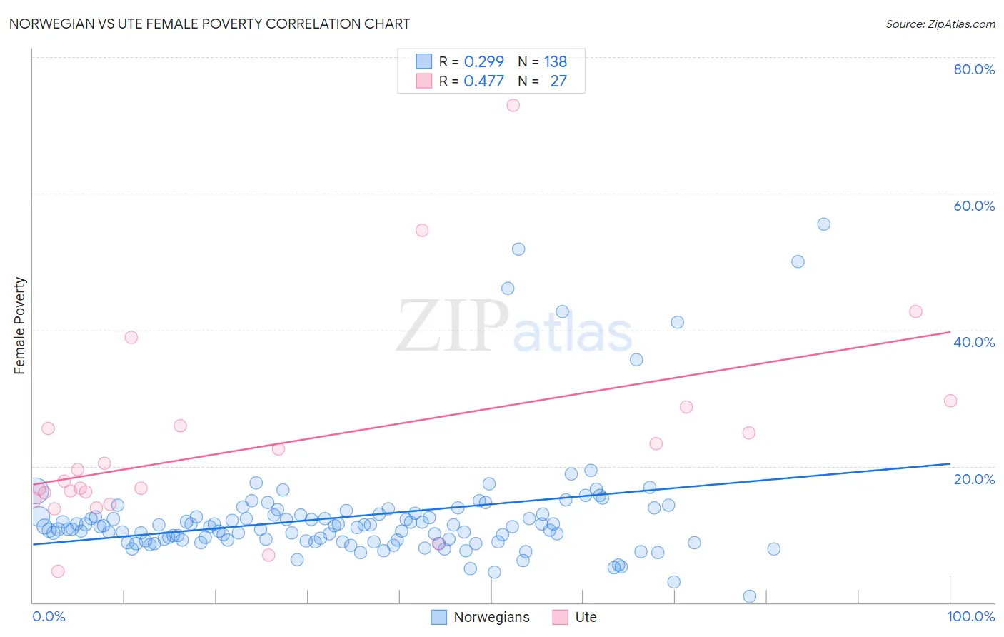 Norwegian vs Ute Female Poverty