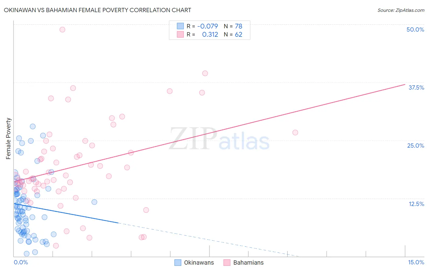 Okinawan vs Bahamian Female Poverty