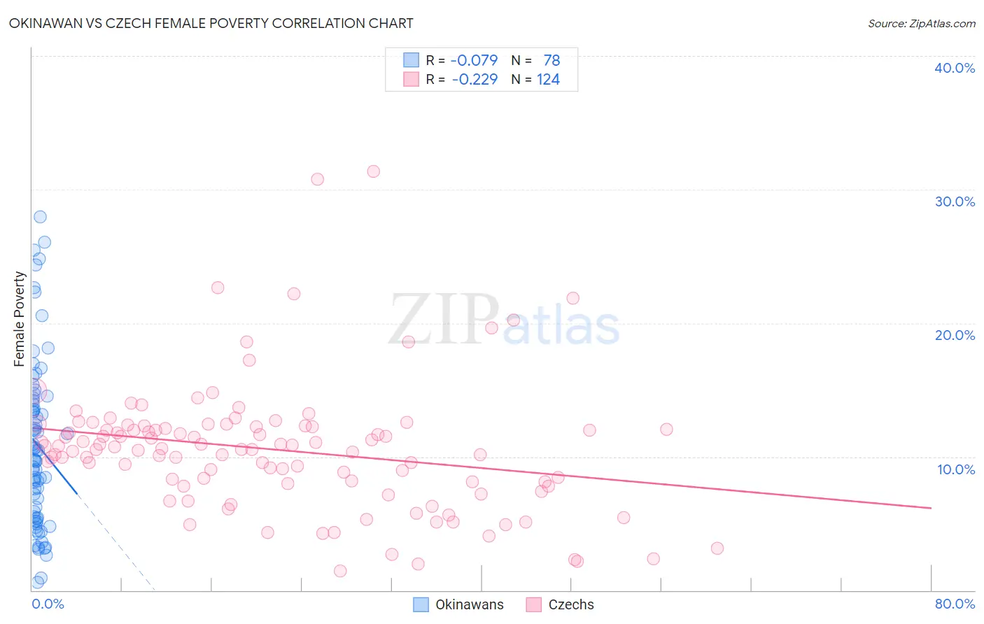 Okinawan vs Czech Female Poverty