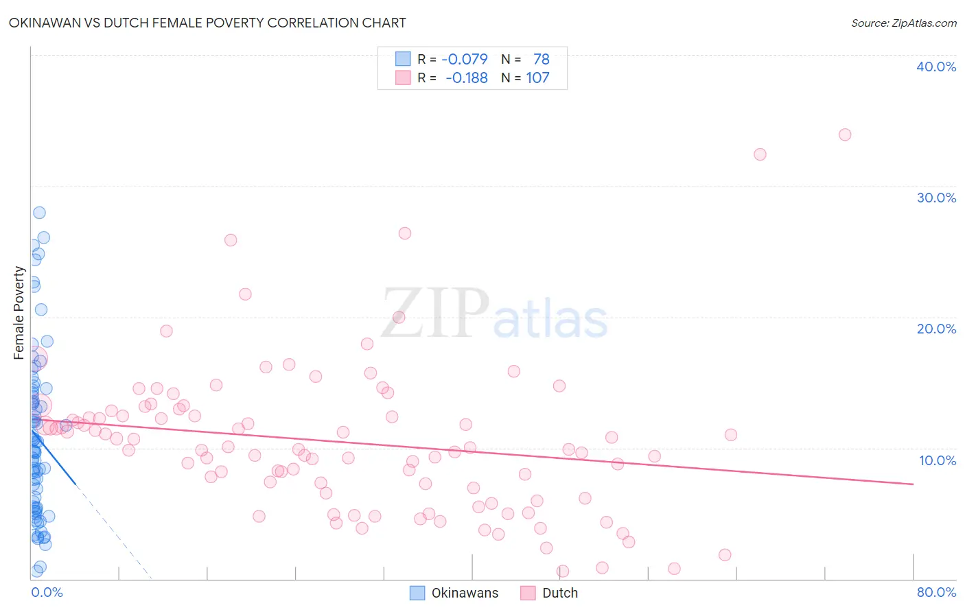 Okinawan vs Dutch Female Poverty