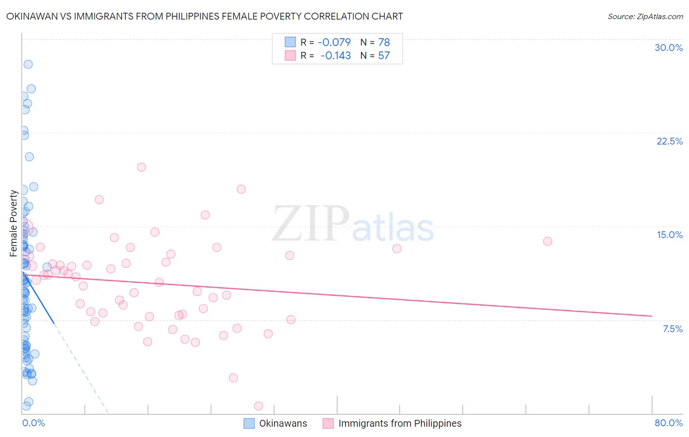 Okinawan vs Immigrants from Philippines Female Poverty