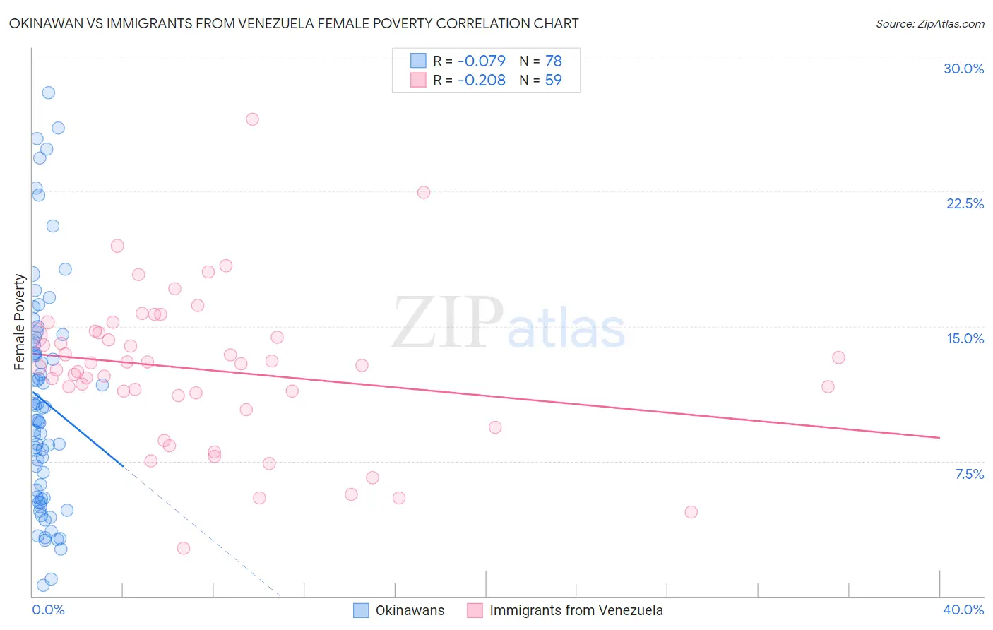 Okinawan vs Immigrants from Venezuela Female Poverty