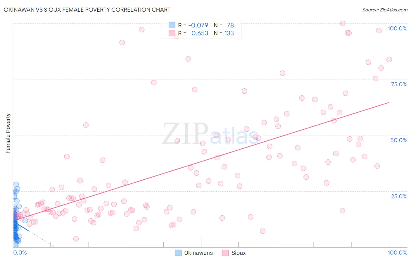 Okinawan vs Sioux Female Poverty