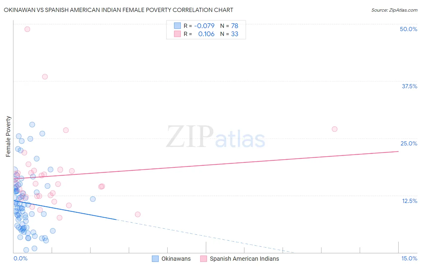 Okinawan vs Spanish American Indian Female Poverty