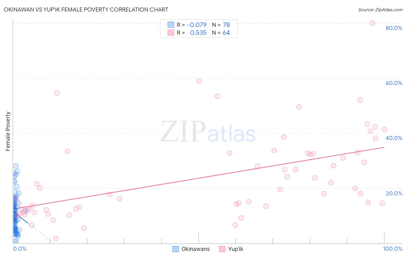 Okinawan vs Yup'ik Female Poverty