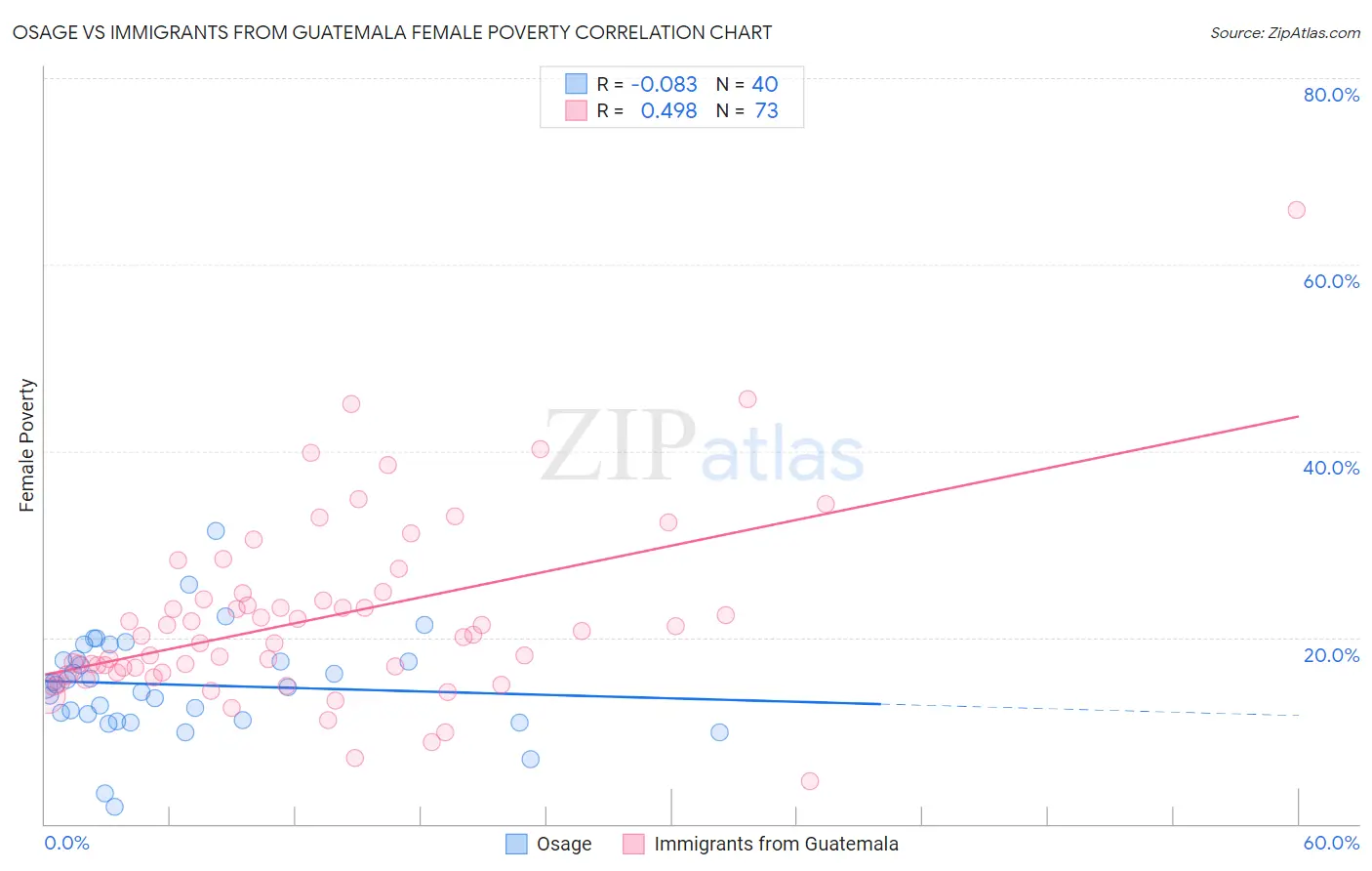 Osage vs Immigrants from Guatemala Female Poverty