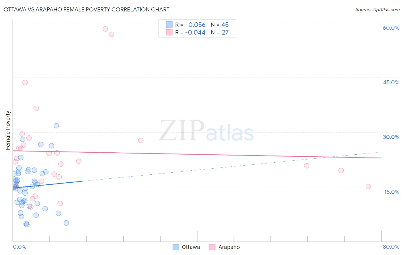 Ottawa vs Arapaho Female Poverty