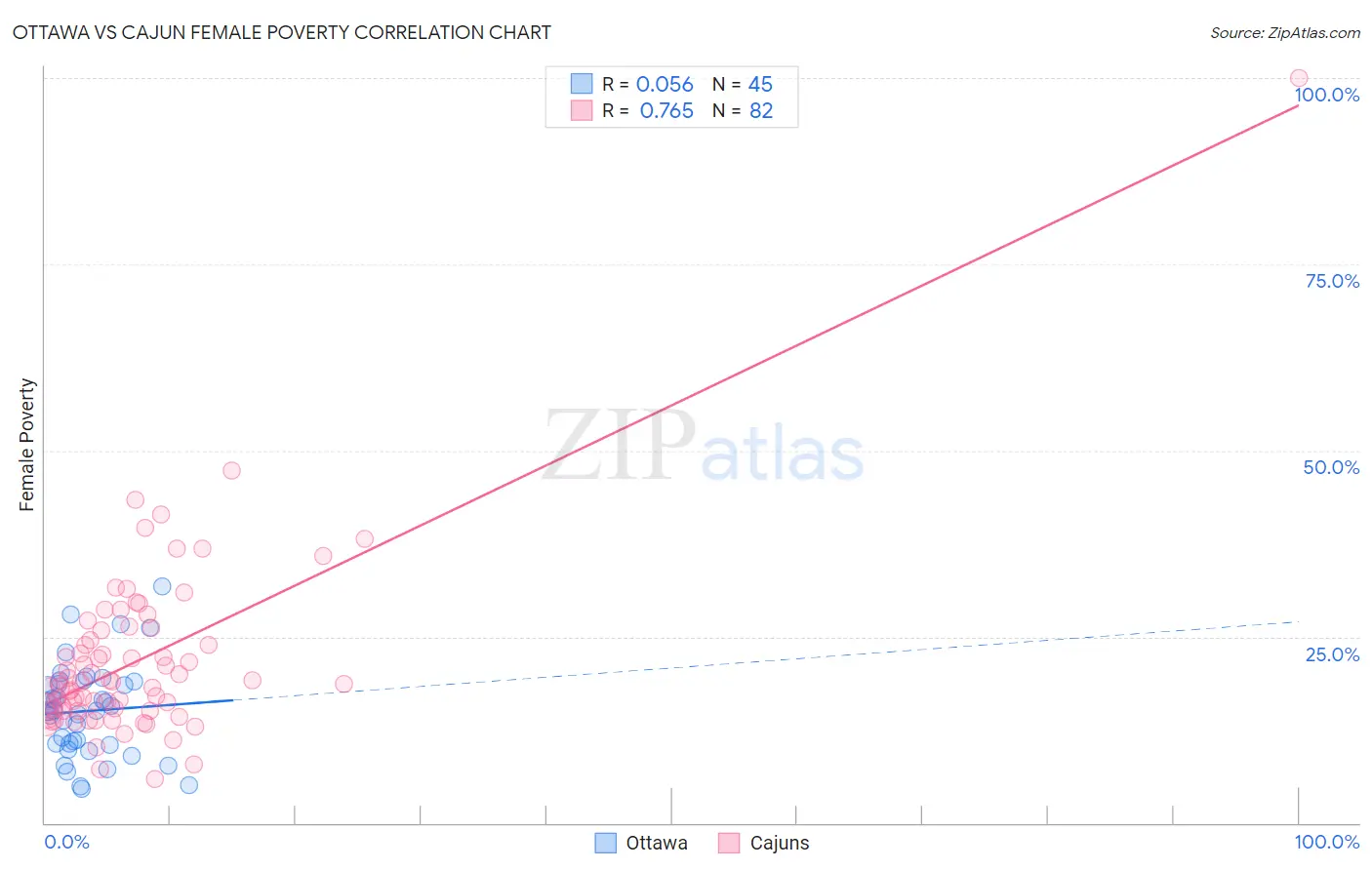 Ottawa vs Cajun Female Poverty