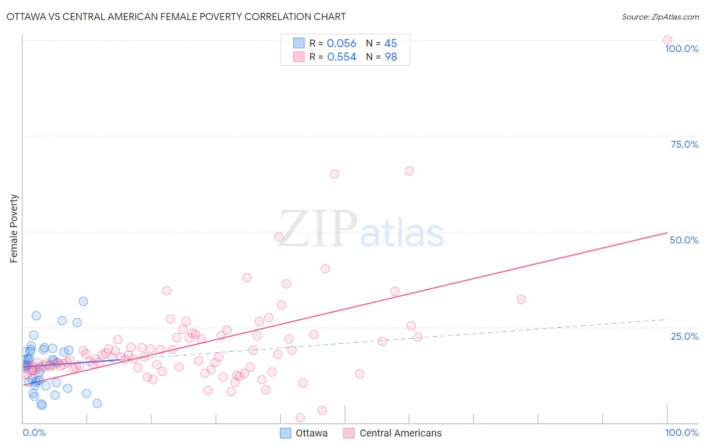 Ottawa vs Central American Female Poverty