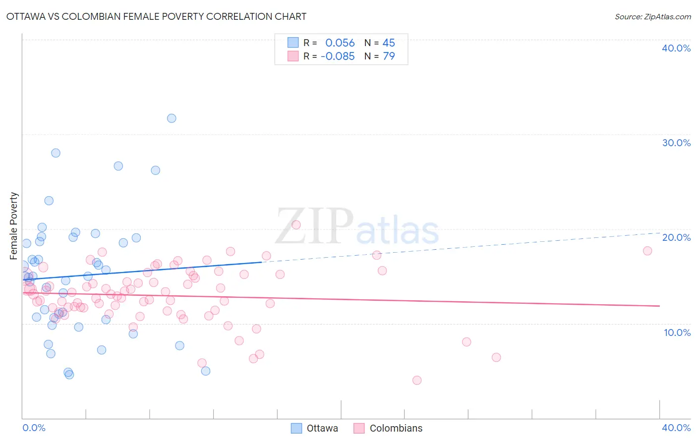 Ottawa vs Colombian Female Poverty