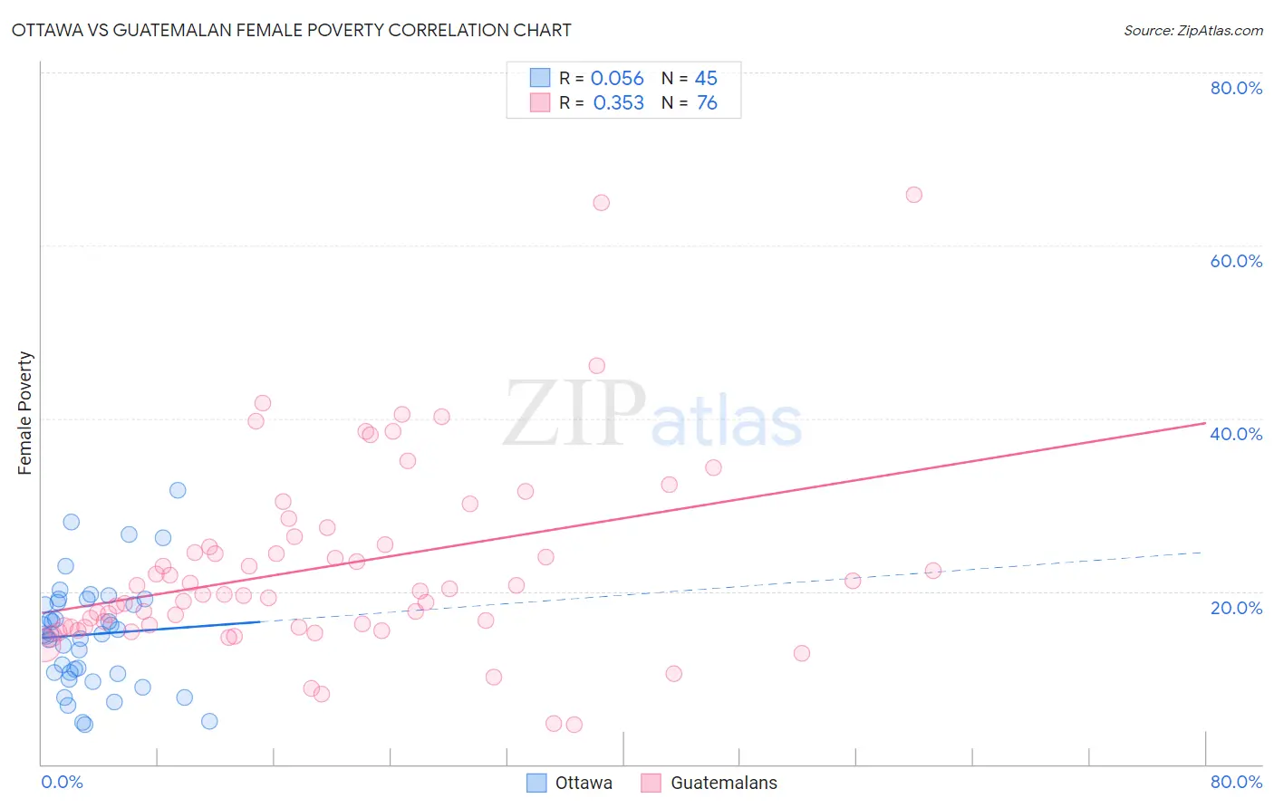 Ottawa vs Guatemalan Female Poverty