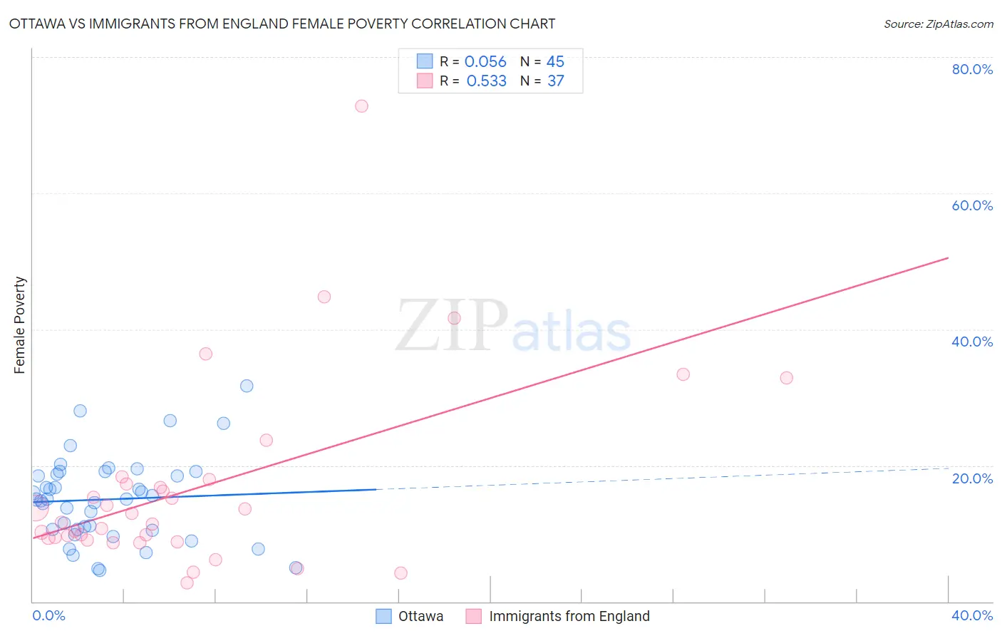 Ottawa vs Immigrants from England Female Poverty