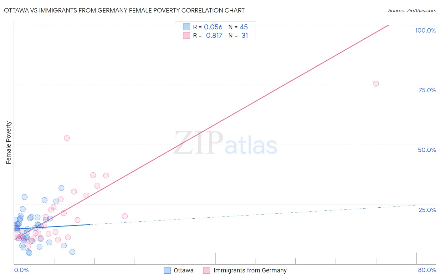 Ottawa vs Immigrants from Germany Female Poverty