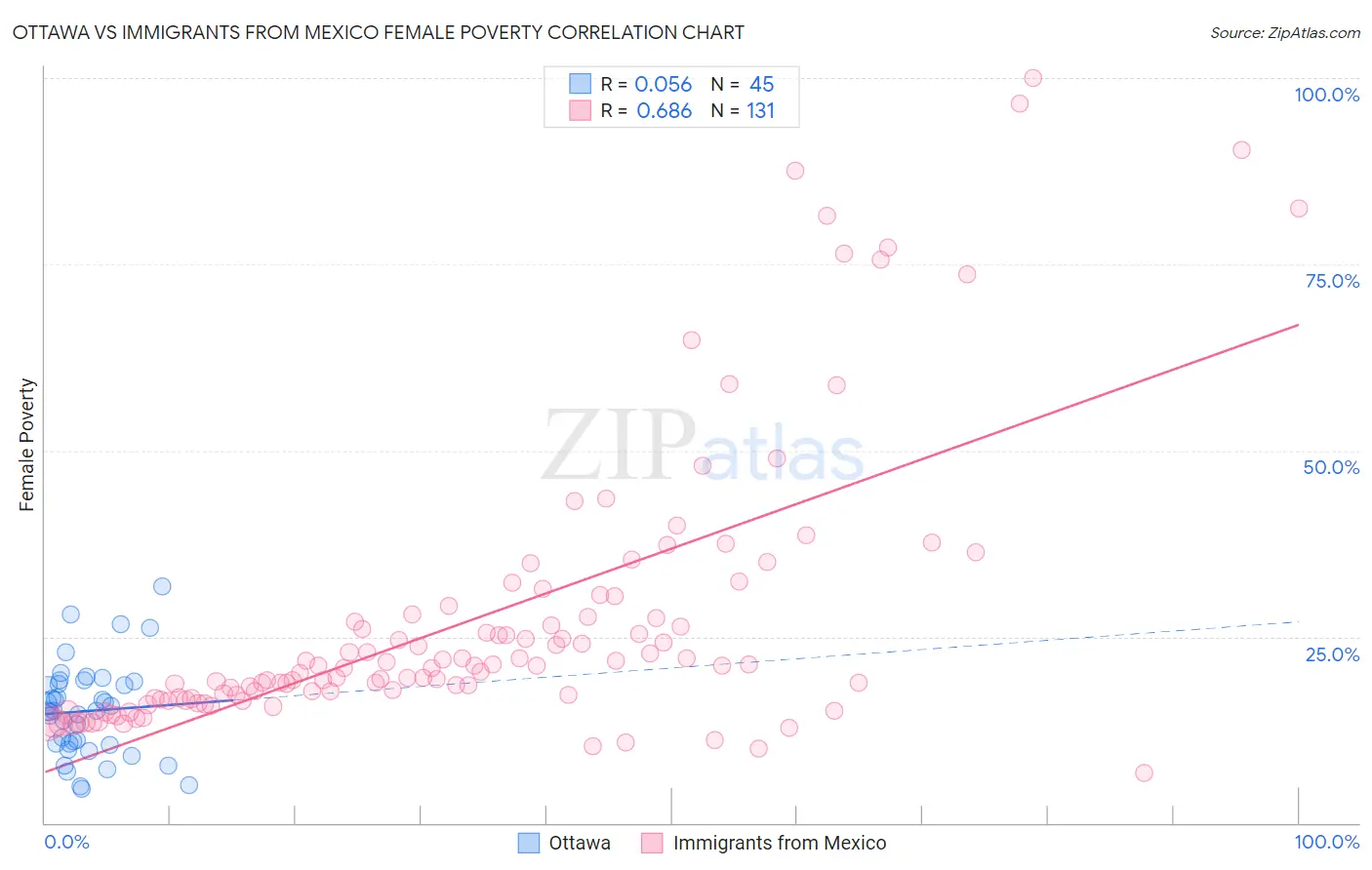 Ottawa vs Immigrants from Mexico Female Poverty