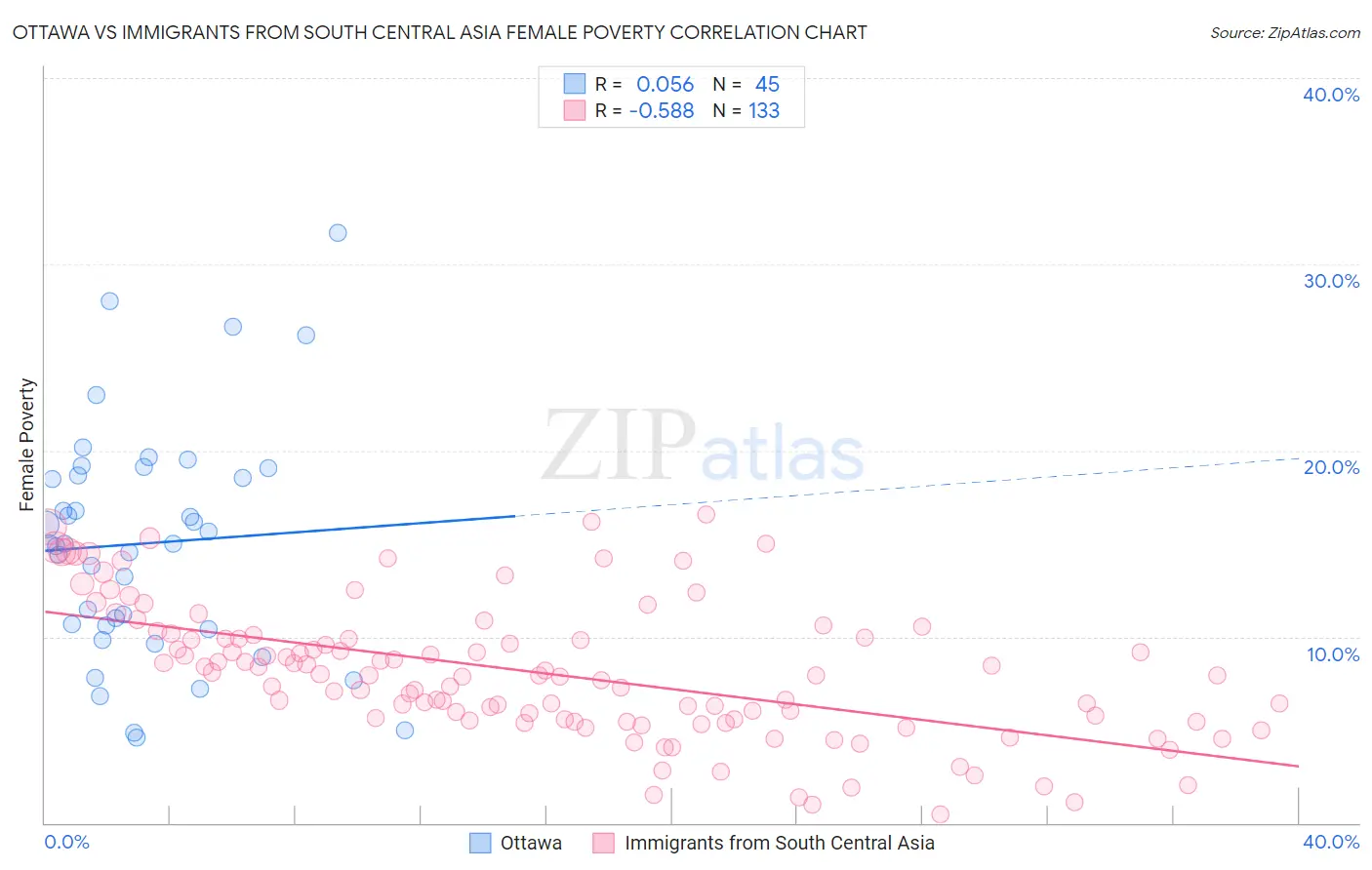 Ottawa vs Immigrants from South Central Asia Female Poverty