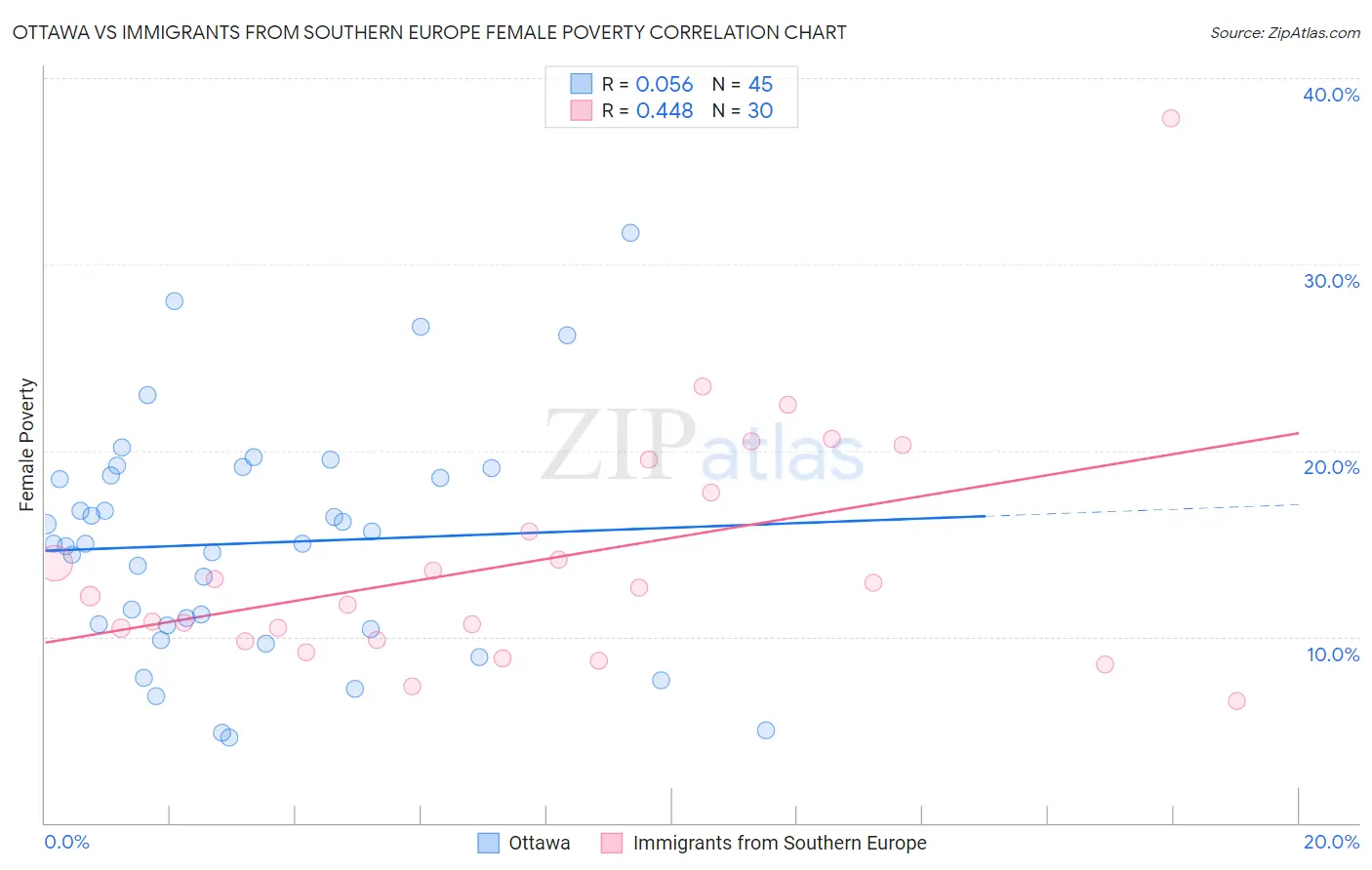 Ottawa vs Immigrants from Southern Europe Female Poverty