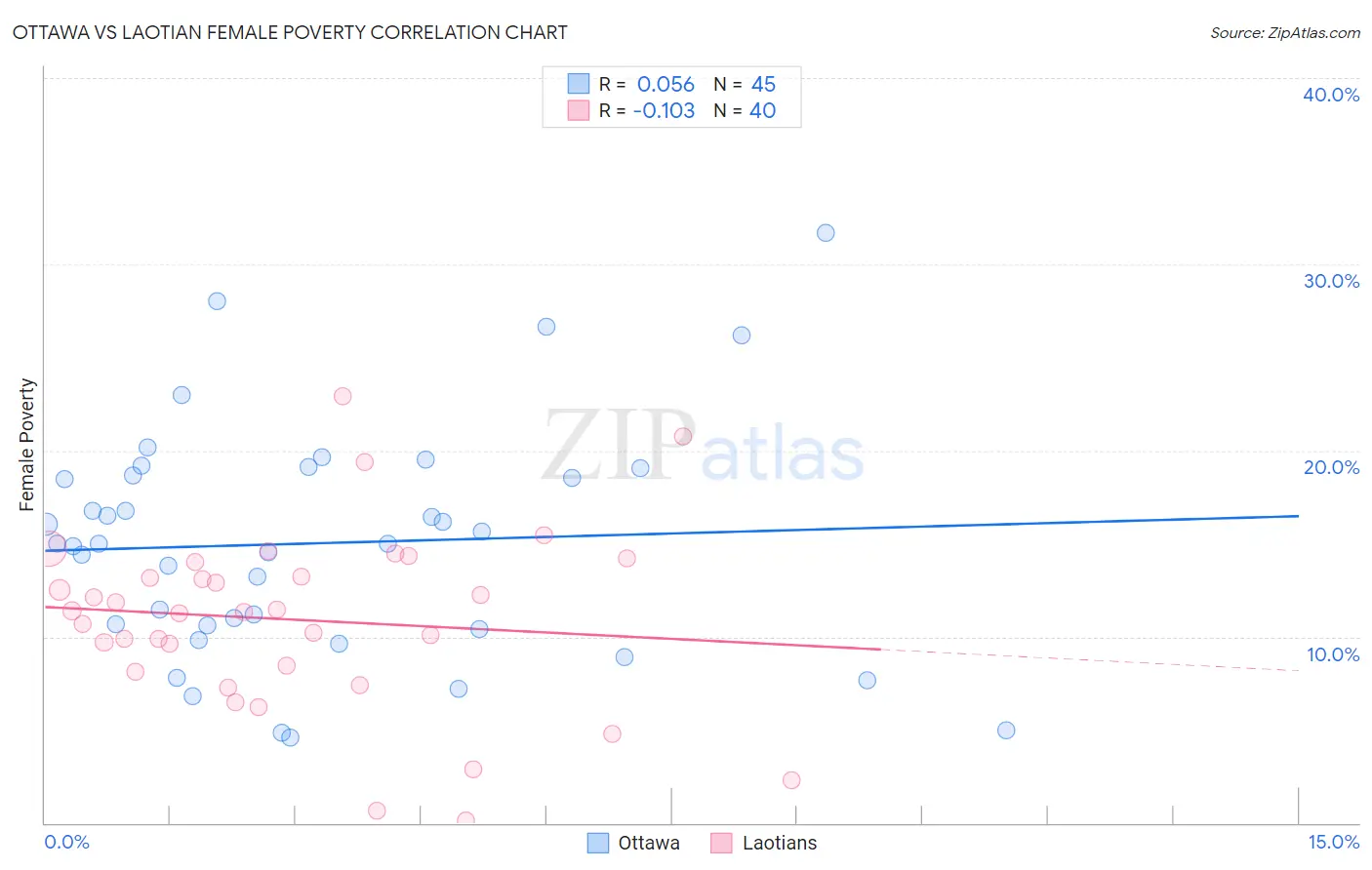 Ottawa vs Laotian Female Poverty