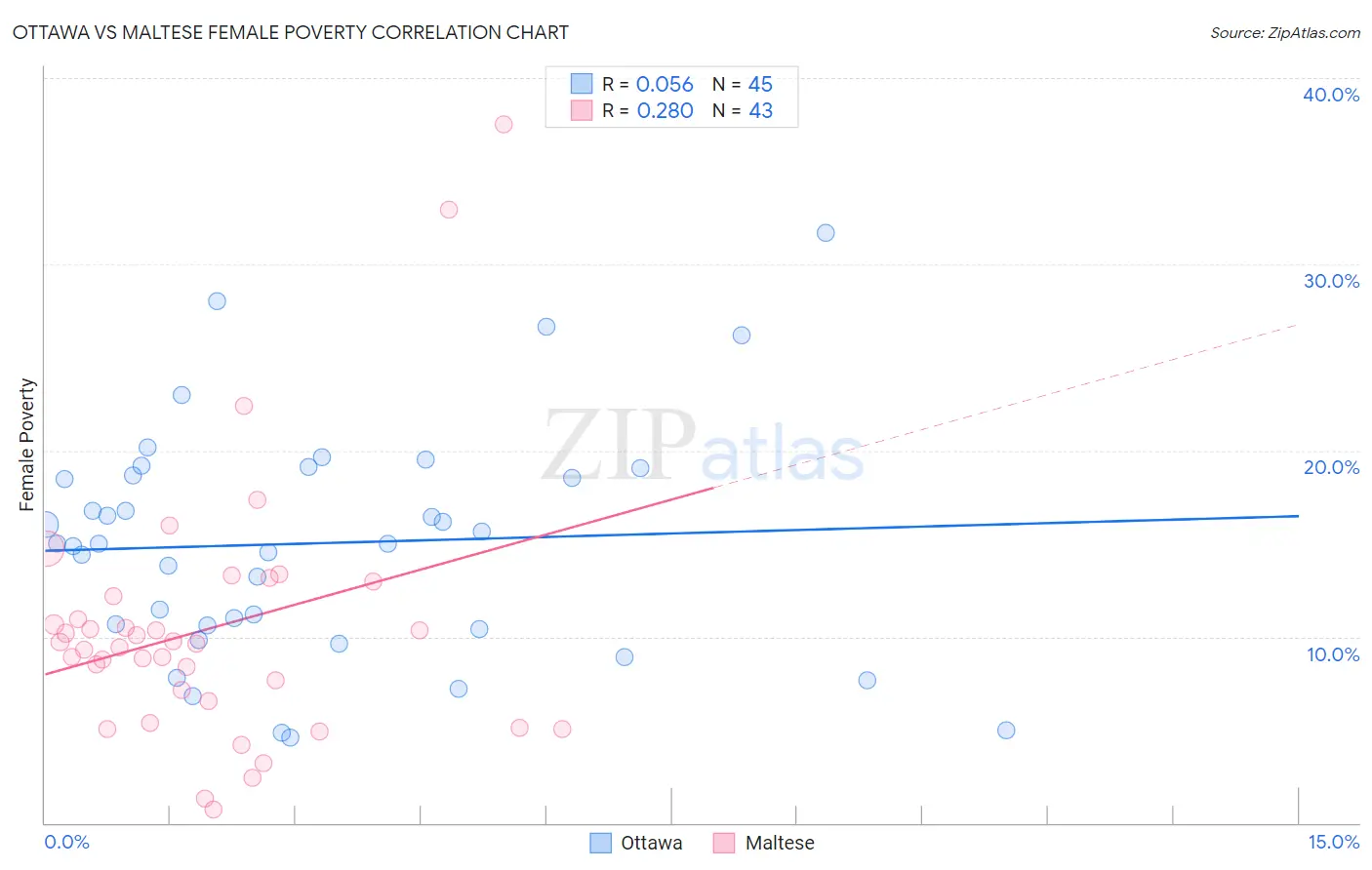 Ottawa vs Maltese Female Poverty