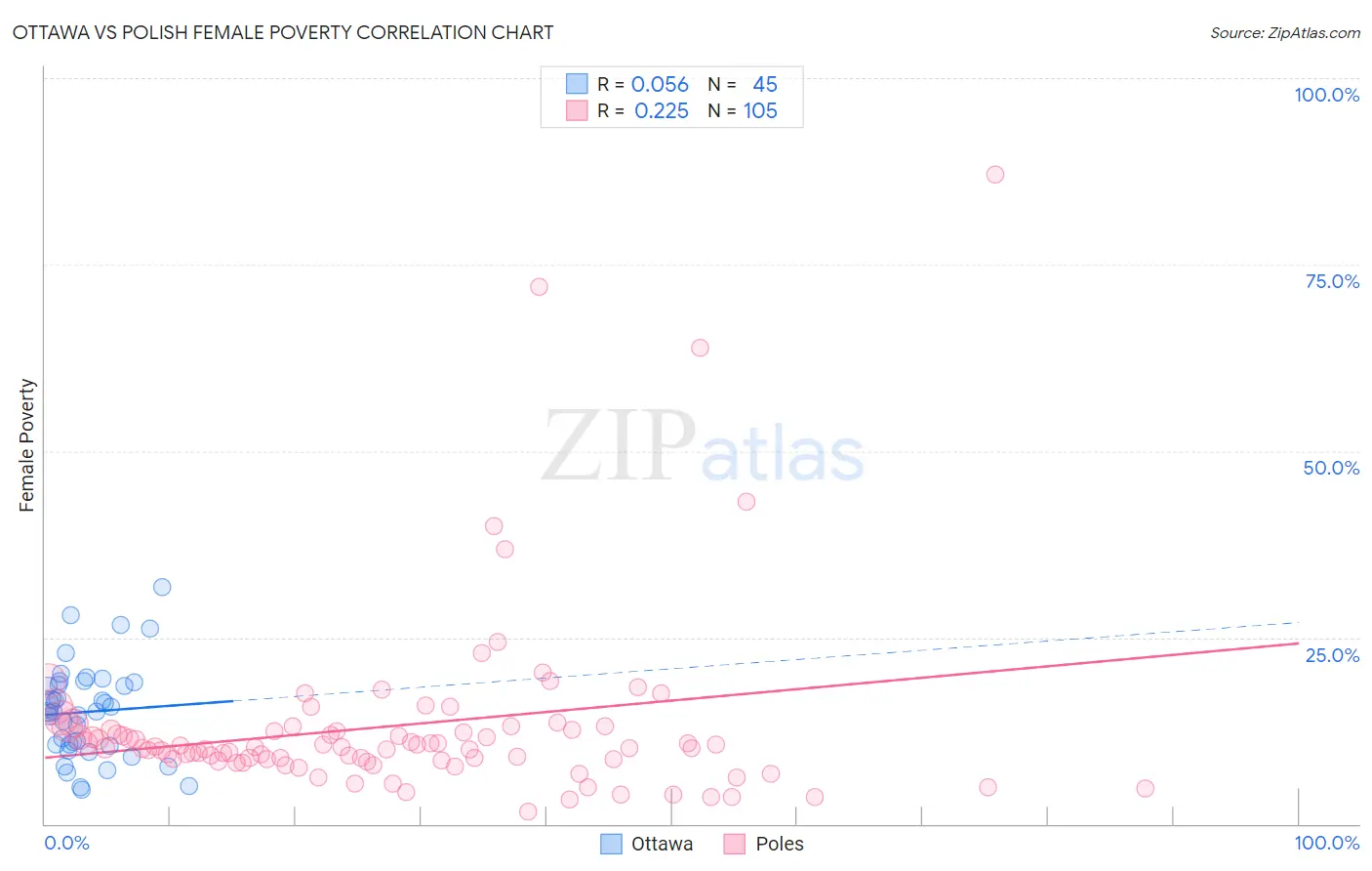 Ottawa vs Polish Female Poverty