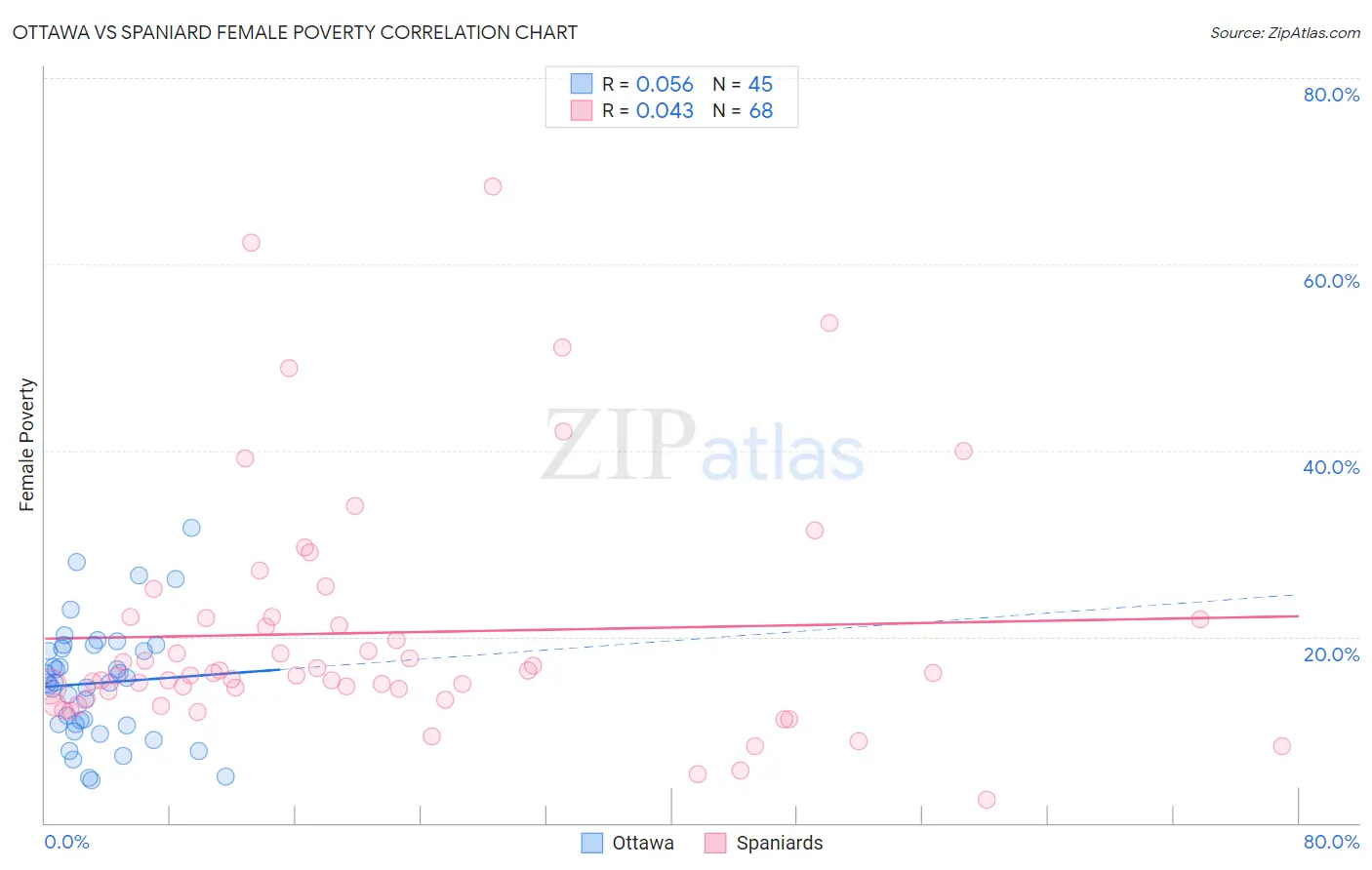 Ottawa vs Spaniard Female Poverty