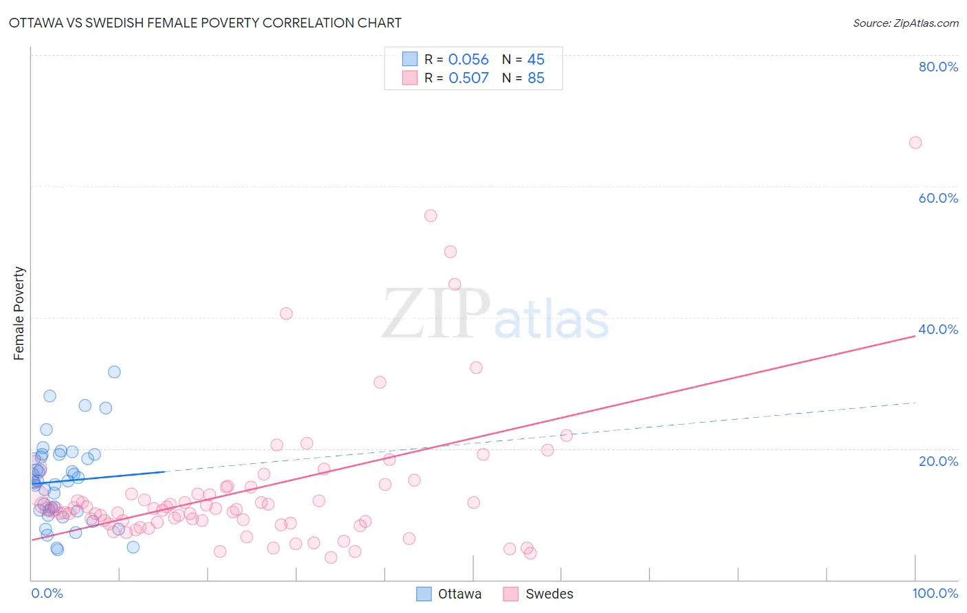 Ottawa vs Swedish Female Poverty