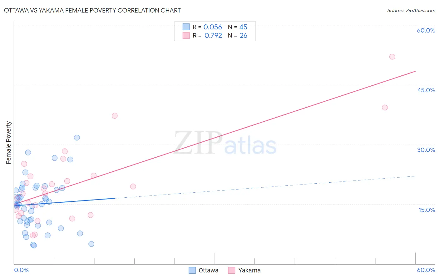 Ottawa vs Yakama Female Poverty