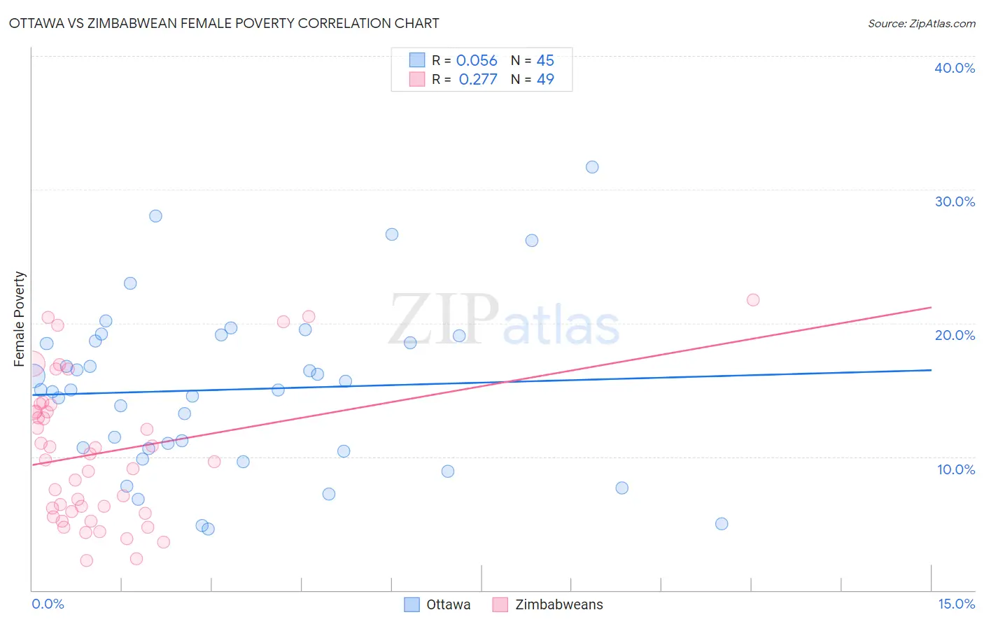 Ottawa vs Zimbabwean Female Poverty