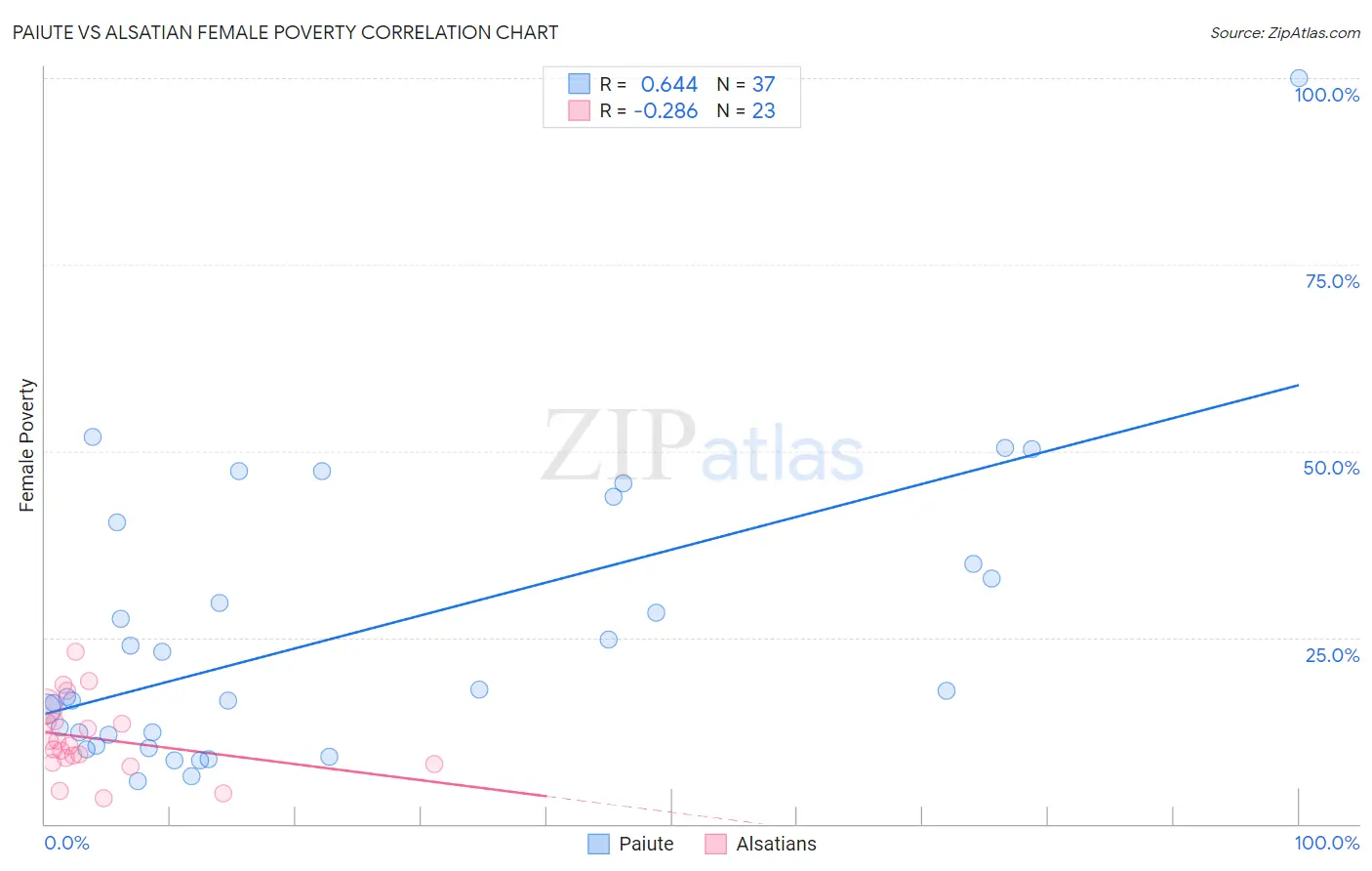 Paiute vs Alsatian Female Poverty