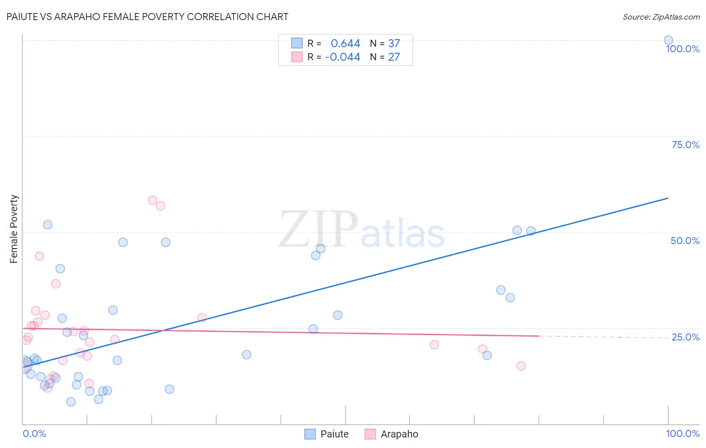 Paiute vs Arapaho Female Poverty