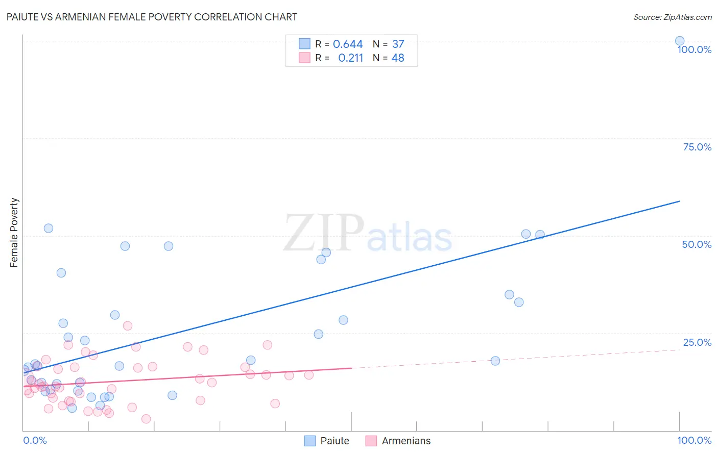 Paiute vs Armenian Female Poverty