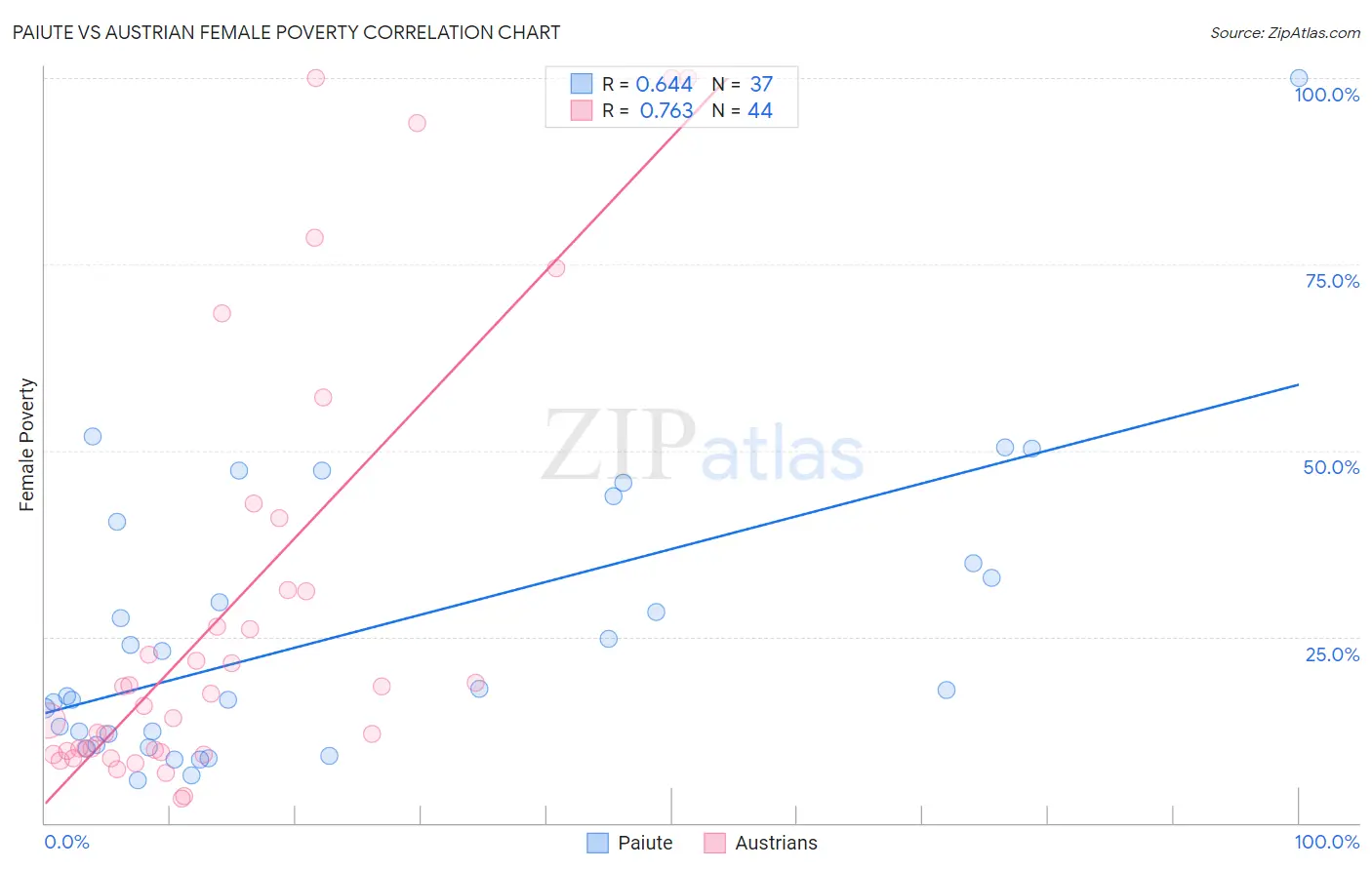 Paiute vs Austrian Female Poverty