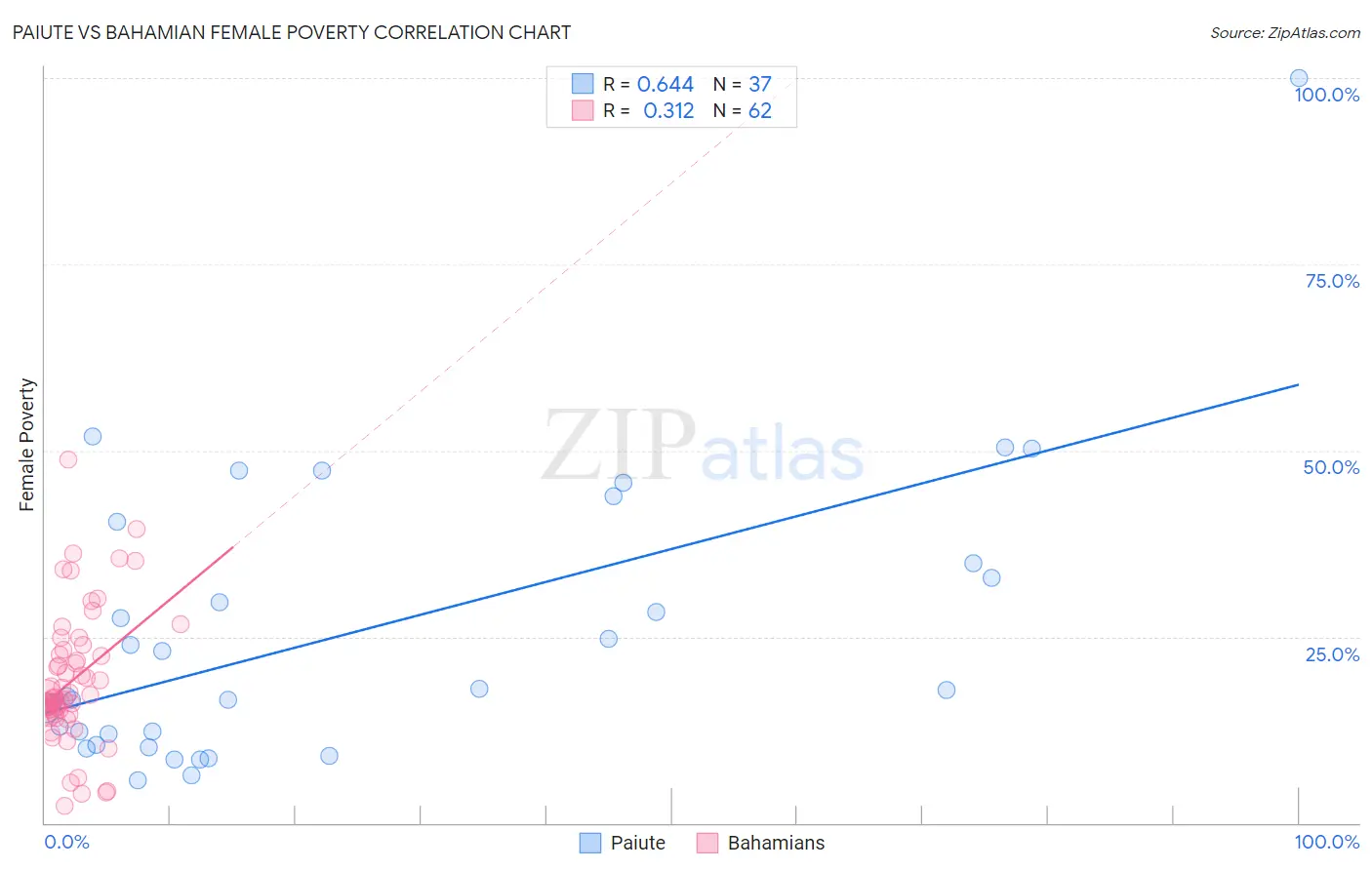 Paiute vs Bahamian Female Poverty