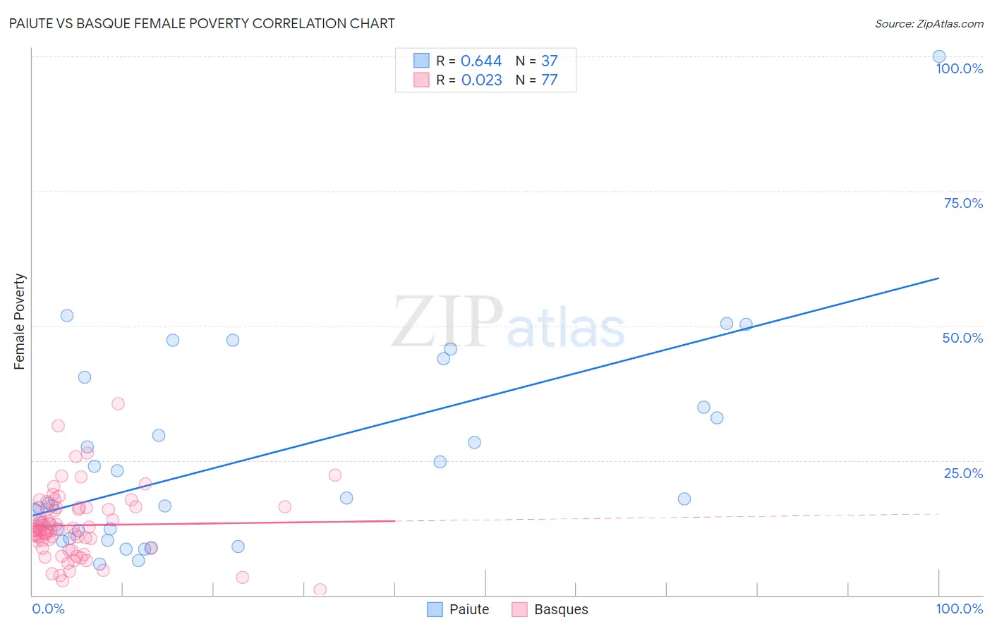 Paiute vs Basque Female Poverty