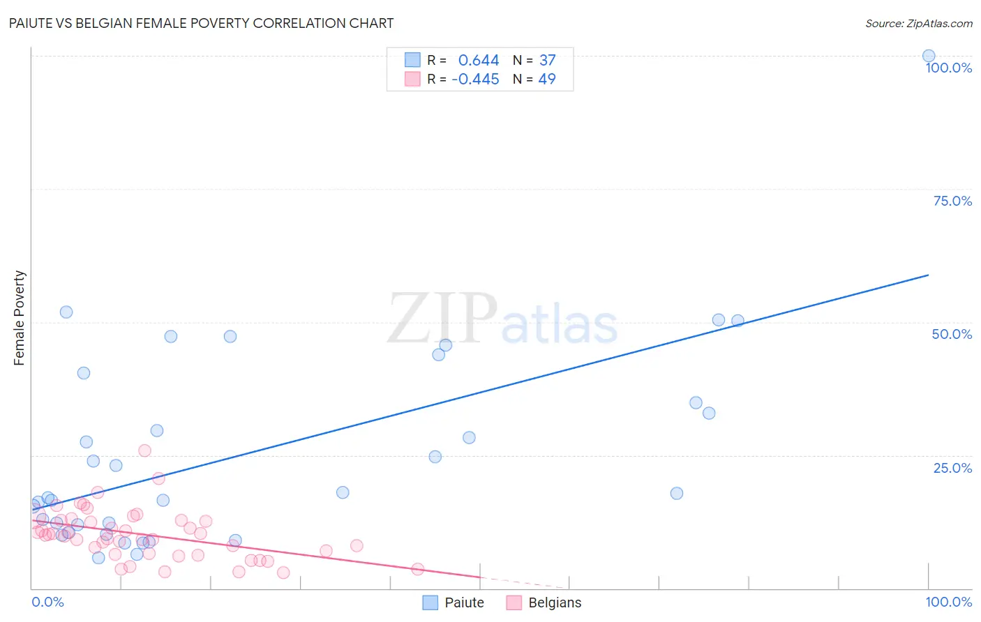 Paiute vs Belgian Female Poverty